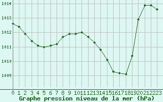 Courbe de la pression atmosphrique pour Perpignan Moulin  Vent (66)