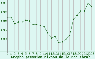 Courbe de la pression atmosphrique pour Neuchatel (Sw)