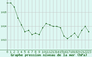 Courbe de la pression atmosphrique pour Besson - Chassignolles (03)