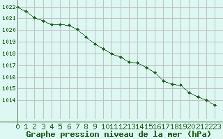 Courbe de la pression atmosphrique pour Koszalin