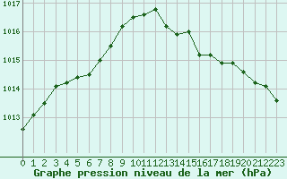 Courbe de la pression atmosphrique pour Ploumanac