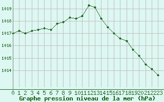 Courbe de la pression atmosphrique pour Cap de la Hve (76)