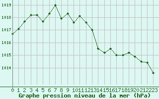 Courbe de la pression atmosphrique pour Aurillac (15)
