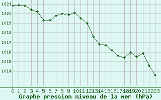 Courbe de la pression atmosphrique pour Thoiras (30)