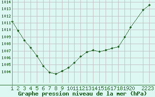 Courbe de la pression atmosphrique pour Pont-l