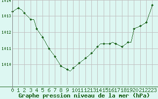 Courbe de la pression atmosphrique pour Yarmouth, N. S.