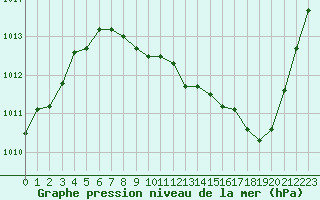 Courbe de la pression atmosphrique pour Elsenborn (Be)