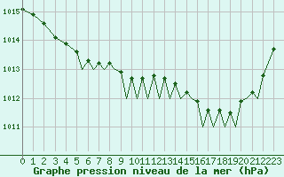 Courbe de la pression atmosphrique pour Bournemouth (UK)