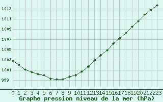 Courbe de la pression atmosphrique pour Dijon / Longvic (21)