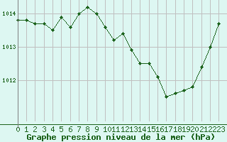 Courbe de la pression atmosphrique pour Aubenas - Lanas (07)