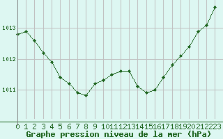 Courbe de la pression atmosphrique pour Saint-Quentin (02)