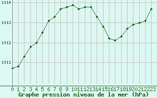 Courbe de la pression atmosphrique pour Schleiz