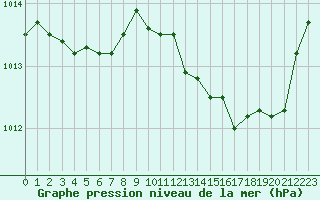 Courbe de la pression atmosphrique pour Douelle (46)