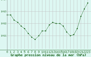 Courbe de la pression atmosphrique pour La Baeza (Esp)