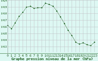 Courbe de la pression atmosphrique pour Thurey (71)