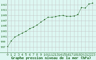 Courbe de la pression atmosphrique pour Agde (34)