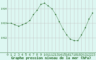 Courbe de la pression atmosphrique pour Lhospitalet (46)