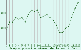 Courbe de la pression atmosphrique pour Corny-sur-Moselle (57)