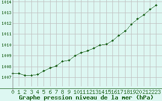 Courbe de la pression atmosphrique pour Hvide Sande