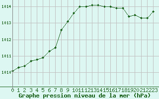 Courbe de la pression atmosphrique pour Mazinghem (62)