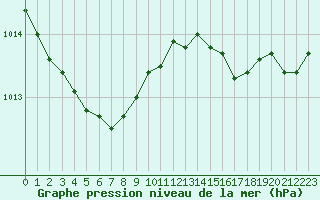 Courbe de la pression atmosphrique pour Bruxelles (Be)