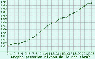 Courbe de la pression atmosphrique pour Dunkerque (59)