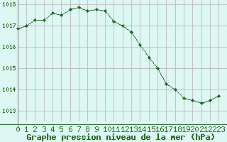 Courbe de la pression atmosphrique pour Avord (18)