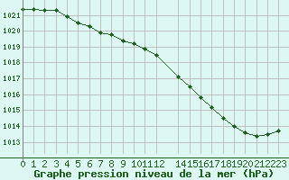 Courbe de la pression atmosphrique pour Lige Bierset (Be)