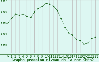 Courbe de la pression atmosphrique pour Leucate (11)