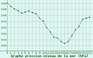 Courbe de la pression atmosphrique pour Locarno (Sw)