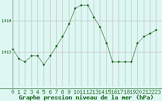 Courbe de la pression atmosphrique pour Solenzara - Base arienne (2B)