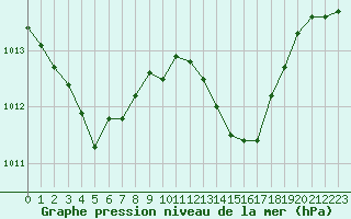 Courbe de la pression atmosphrique pour le bateau EUCDE55