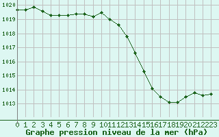 Courbe de la pression atmosphrique pour La Baeza (Esp)