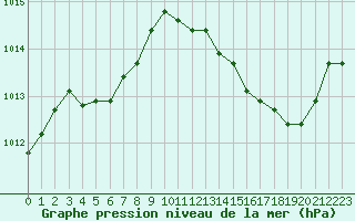 Courbe de la pression atmosphrique pour Les Pennes-Mirabeau (13)