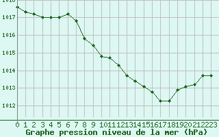 Courbe de la pression atmosphrique pour Harburg