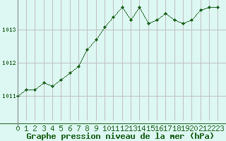 Courbe de la pression atmosphrique pour Neuville-de-Poitou (86)