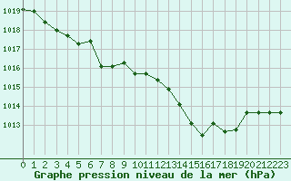 Courbe de la pression atmosphrique pour Pirou (50)