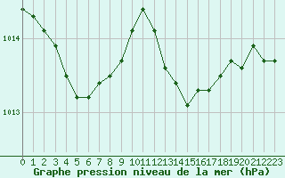 Courbe de la pression atmosphrique pour Saint-Laurent Nouan (41)