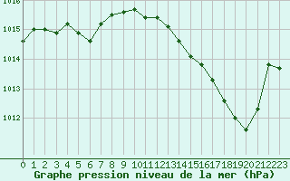 Courbe de la pression atmosphrique pour Albert-Bray (80)