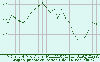 Courbe de la pression atmosphrique pour Saint-Vran (05)