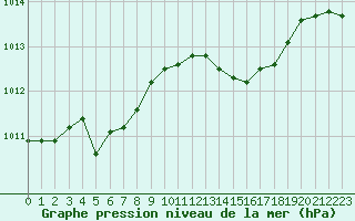 Courbe de la pression atmosphrique pour Le Vigan (30)