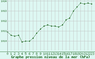 Courbe de la pression atmosphrique pour Grasque (13)