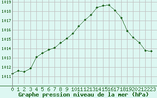 Courbe de la pression atmosphrique pour Cranbrook, B. C.