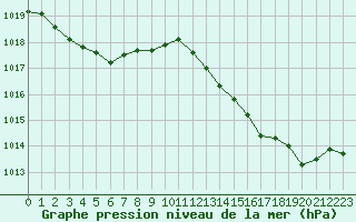 Courbe de la pression atmosphrique pour Vias (34)