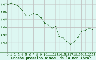 Courbe de la pression atmosphrique pour Jarnages (23)