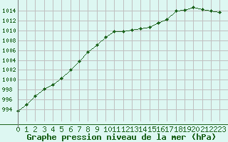 Courbe de la pression atmosphrique pour Millau - Soulobres (12)