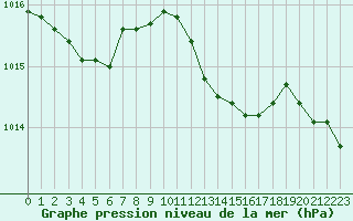 Courbe de la pression atmosphrique pour Cevio (Sw)