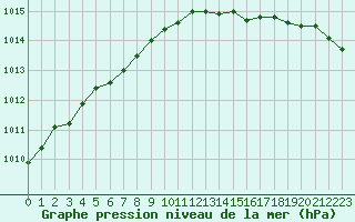 Courbe de la pression atmosphrique pour Vardo