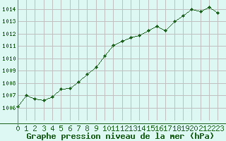 Courbe de la pression atmosphrique pour La Lande-sur-Eure (61)