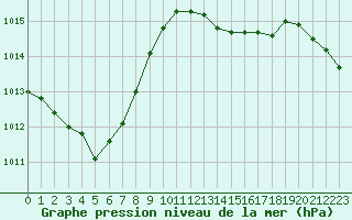 Courbe de la pression atmosphrique pour Feldberg Meclenberg